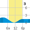 Bradenton Beach tide chart for Sunday, December 3, 2023