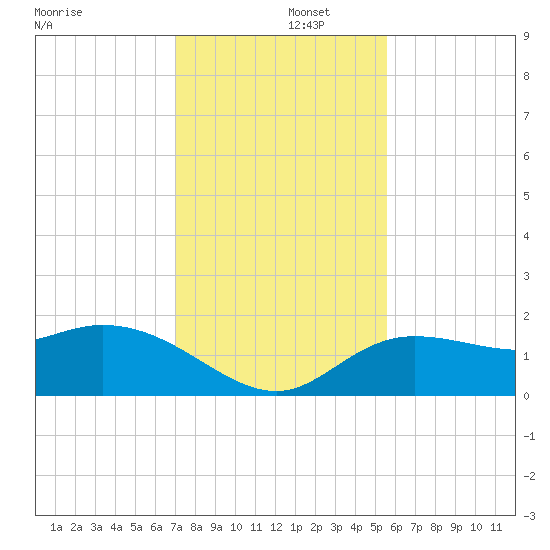 Bradenton Beach tide chart for Monday, December 4, 2023