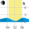 Bradenton Beach tide chart for Tuesday, December 5, 2023
