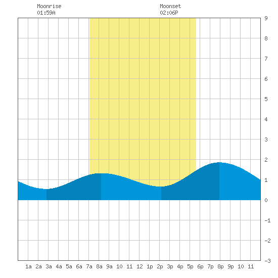 Bradenton Beach tide chart for Thursday, December 7, 2023