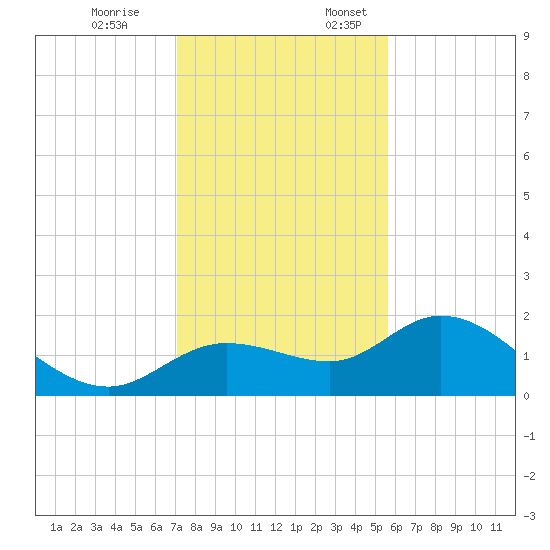 Bradenton Beach tide chart for Friday, December 8, 2023