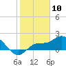 Bradenton Beach tide chart for Wednesday, January 10, 2024