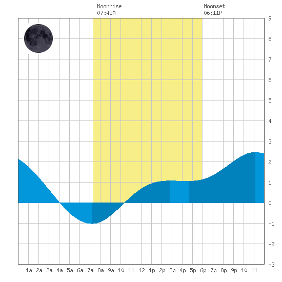 Bradenton Beach tide chart for Thursday, January 11, 2024
