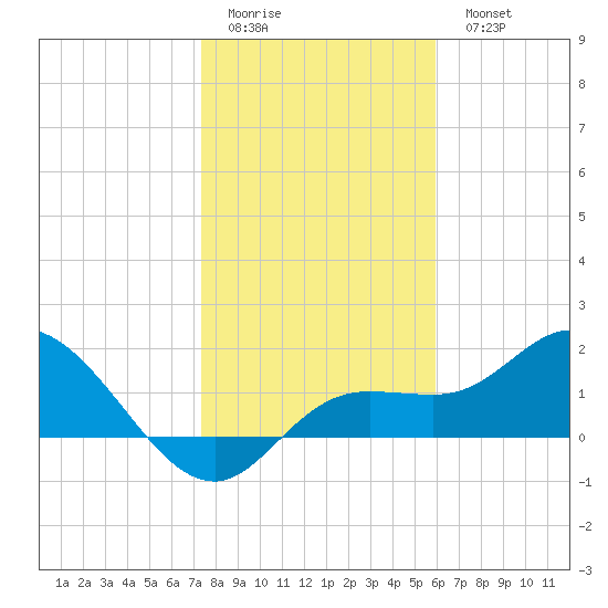 Bradenton Beach tide chart for Friday, January 12, 2024
