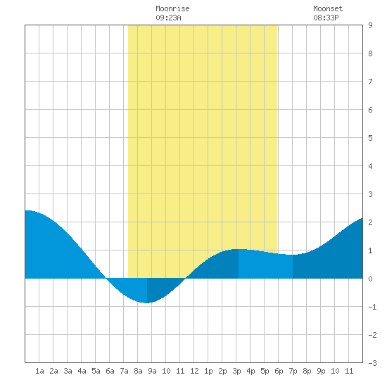 Bradenton Beach tide chart for Saturday, January 13, 2024