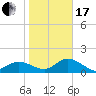 Bradenton Beach tide chart for Wednesday, January 17, 2024