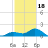 Bradenton Beach tide chart for Thursday, January 18, 2024