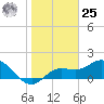 Bradenton Beach tide chart for Thursday, January 25, 2024