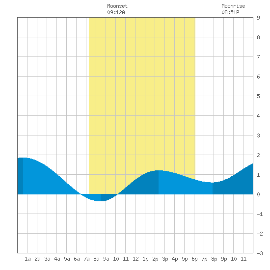 Bradenton Beach tide chart for Sunday, January 28, 2024