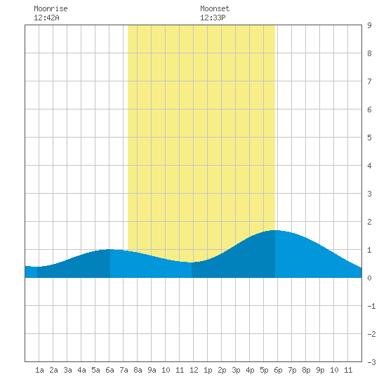 Bradenton Beach tide chart for Thursday, January 4, 2024