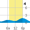 Bradenton Beach tide chart for Thursday, January 4, 2024