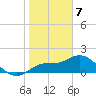 Bradenton Beach tide chart for Sunday, January 7, 2024