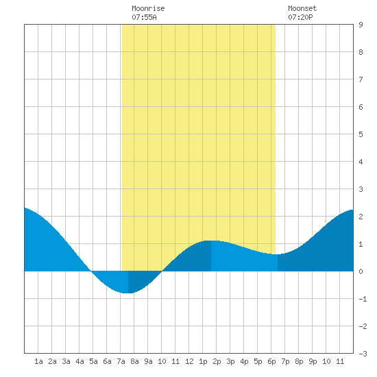 Bradenton Beach tide chart for Saturday, February 10, 2024