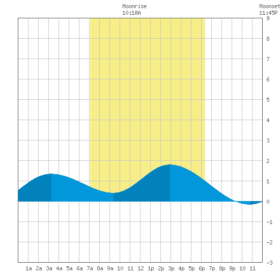 Bradenton Beach tide chart for Wednesday, February 14, 2024