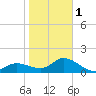 Bradenton Beach tide chart for Thursday, February 1, 2024