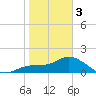 Bradenton Beach tide chart for Saturday, February 3, 2024