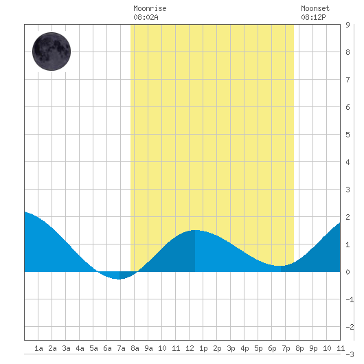 Bradenton Beach tide chart for Sunday, March 10, 2024