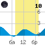 Bradenton Beach tide chart for Sunday, March 10, 2024