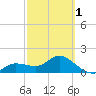 Bradenton Beach tide chart for Friday, March 1, 2024