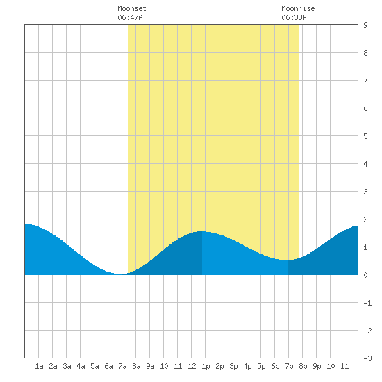 Bradenton Beach tide chart for Saturday, March 23, 2024