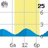 Bradenton Beach tide chart for Monday, March 25, 2024