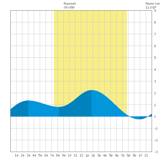 Bradenton Beach tide chart for Thursday, March 28, 2024