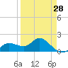 Bradenton Beach tide chart for Thursday, March 28, 2024