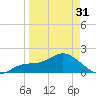 Bradenton Beach tide chart for Sunday, March 31, 2024