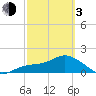 Bradenton Beach tide chart for Sunday, March 3, 2024
