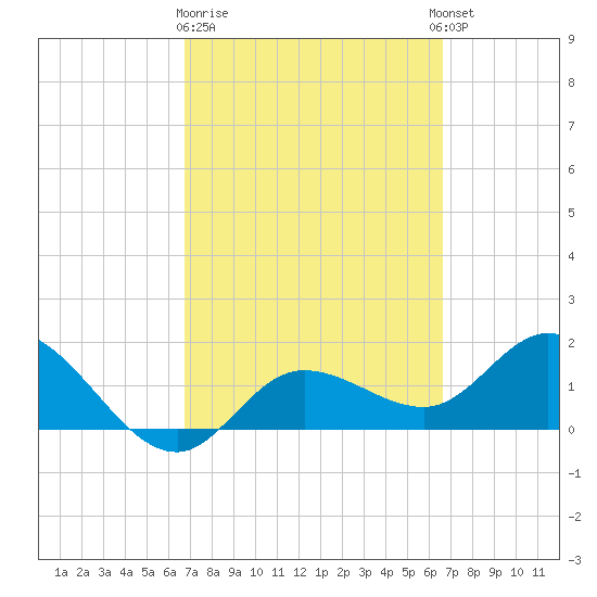 Bradenton Beach tide chart for Saturday, March 9, 2024
