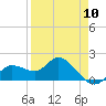 Bradenton Beach tide chart for Wednesday, April 10, 2024