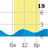 Bradenton Beach tide chart for Friday, April 19, 2024