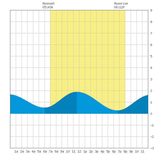 Bradenton Beach tide chart for Sunday, April 21, 2024