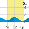 Bradenton Beach tide chart for Sunday, April 21, 2024
