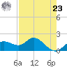 Bradenton Beach tide chart for Tuesday, April 23, 2024