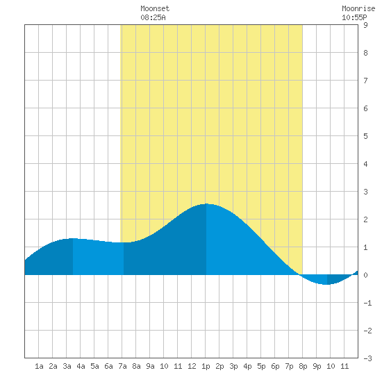 Bradenton Beach tide chart for Friday, April 26, 2024