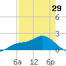Bradenton Beach tide chart for Monday, April 29, 2024