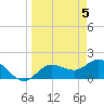 Bradenton Beach tide chart for Friday, April 5, 2024