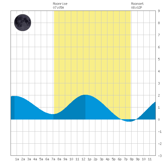 Bradenton Beach tide chart for Monday, April 8, 2024