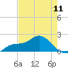 Bradenton Beach tide chart for Saturday, May 11, 2024