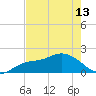 Bradenton Beach tide chart for Monday, May 13, 2024