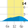 Bradenton Beach tide chart for Tuesday, May 14, 2024