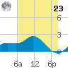 Bradenton Beach tide chart for Thursday, May 23, 2024