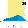Bradenton Beach tide chart for Tuesday, May 28, 2024