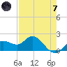 Bradenton Beach tide chart for Tuesday, May 7, 2024