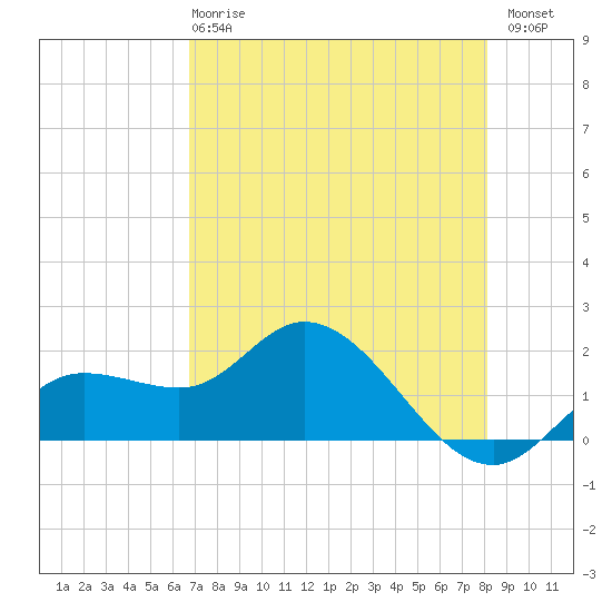 Bradenton Beach tide chart for Wednesday, May 8, 2024