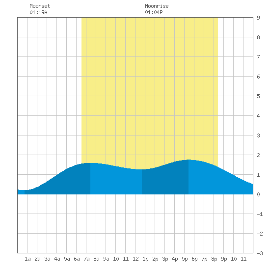 Bradenton Beach tide chart for Thursday, June 13, 2024