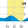 Bradenton Beach tide chart for Tuesday, June 18, 2024