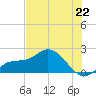 Bradenton Beach tide chart for Saturday, June 22, 2024