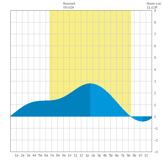 Bradenton Beach tide chart for Monday, June 24, 2024